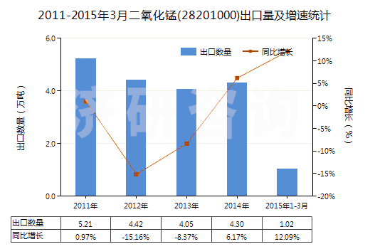 2011-2015年3月二氧化錳(28201000)出口量及增速統(tǒng)計 2011-2015年3月二氧化錳(28201000)出口量及增速統(tǒng)計